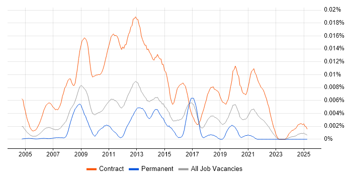 Job vacancy trend for SAP Data Migration Analyst in the UK Job vacancy trend for SAP Data Migration Analyst in the UK