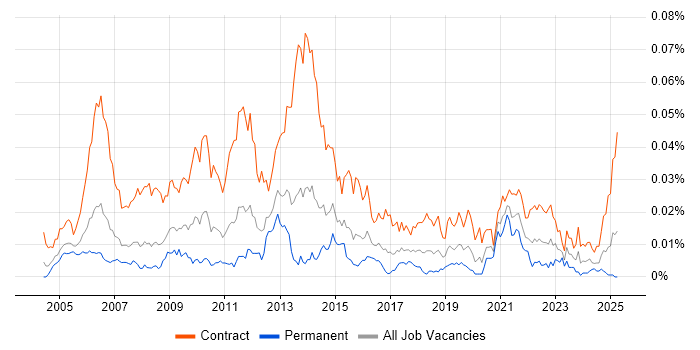 Job vacancy trend for SAP Data Migration Consultant in the UK