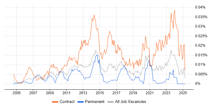 Job vacancy trend for SAP Data Migration Lead in the UK
