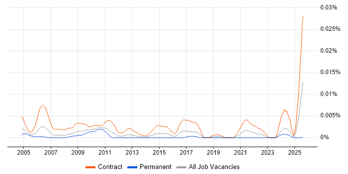 Job vacancy trend for SAP Data Migration Specialist in the UK