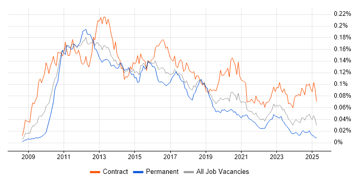 Job vacancy trend for SAP Data Services in the UK Job vacancy trend for SAP Data Services in the UK