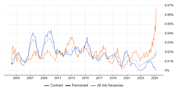 Job vacancy trend for SAP Delivery Manager in the UK