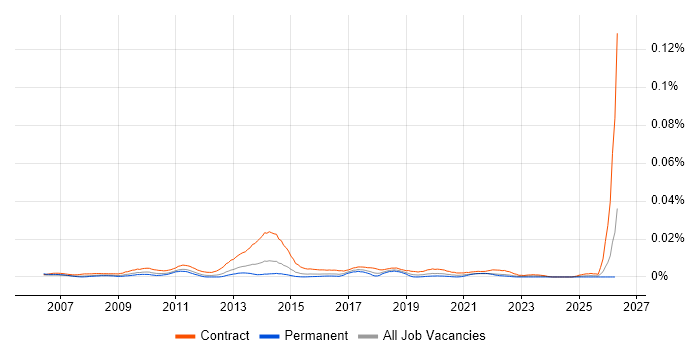 SAP Deployment Manager job vacancy trend in the UK