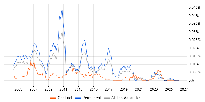 SAP Development Manager job vacancy trend in the UK