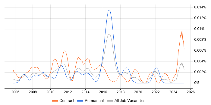 Job vacancy trend for SAP ECC in the UK Job vacancy trend for SAP ECC in the UK