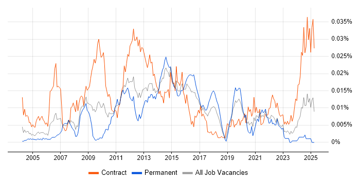 Job vacancy trend for SAP EHS in the UK