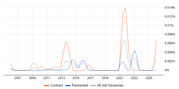 SAP EM job vacancy trend in the UK