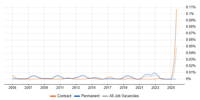 Job vacancy trend for SAP Engagement Manager in the UK