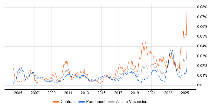 Job vacancy trend for SAP Engineer in the UK