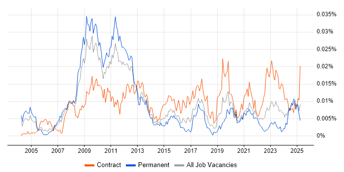 Job vacancy trend for SAP Enterprise Architect in the UK Job vacancy trend for SAP Enterprise Architect in the UK