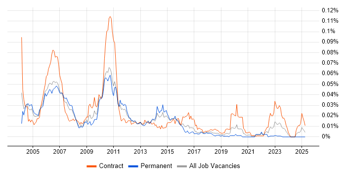 Job vacancy trend for SAP EP in the UK Job vacancy trend for SAP EP in the UK