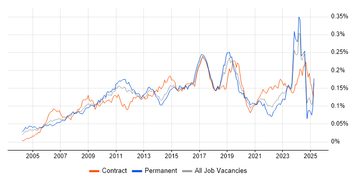 Job vacancy trend for SAP ERP in the UK Job vacancy trend for SAP ERP in the UK