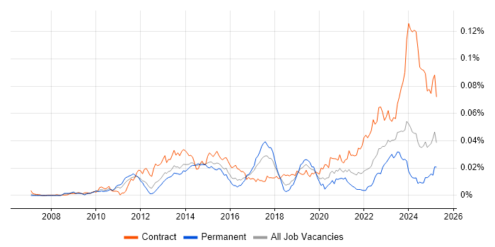 Job vacancy trend for SAP EWM Consultant in the UK Job vacancy trend for SAP EWM Consultant in the UK
