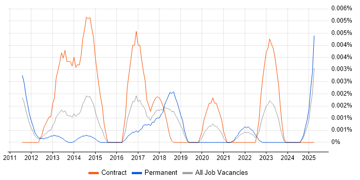 Job vacancy trend for SAP EWM Developer in the UK Job vacancy trend for SAP EWM Developer in the UK