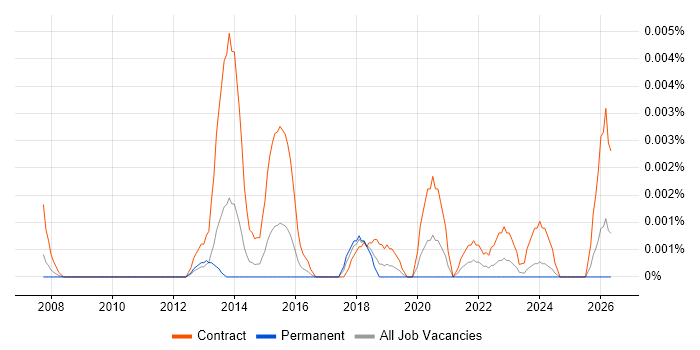 SAP EWM Expert job vacancy trend in the UK
