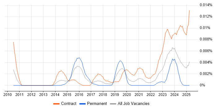 Job vacancy trend for SAP EWM Manager in the UK