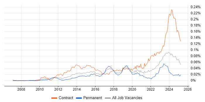 Job vacancy trend for SAP EWM in the UK Job vacancy trend for SAP EWM in the UK