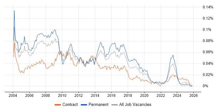 SAP FI Analyst job vacancy trend in the UK
