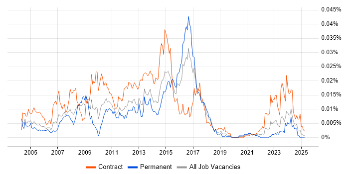 Job vacancy trend for SAP FI-AP in the UK