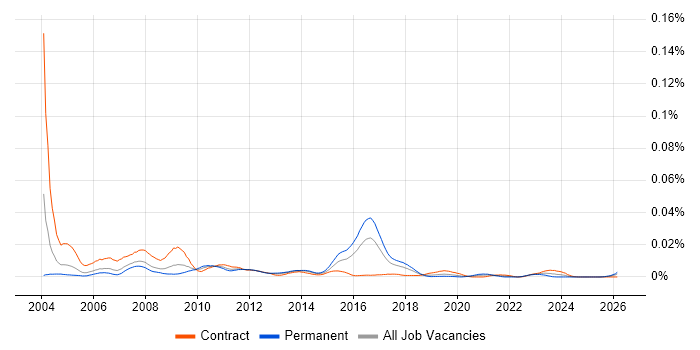 SAP FI-AR job vacancy trend in the UK