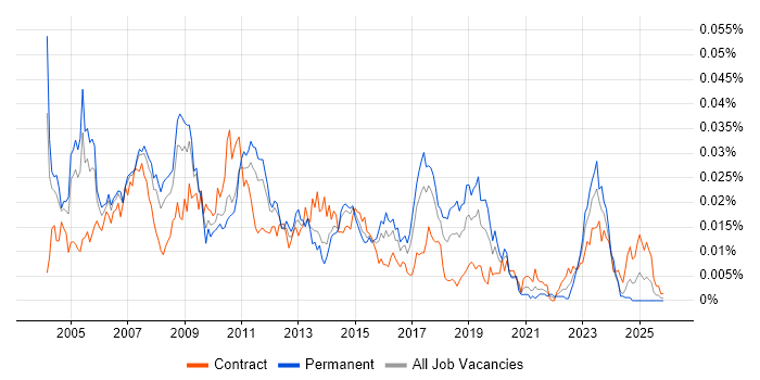 SAP FI Business Analyst job vacancy trend in the UK
