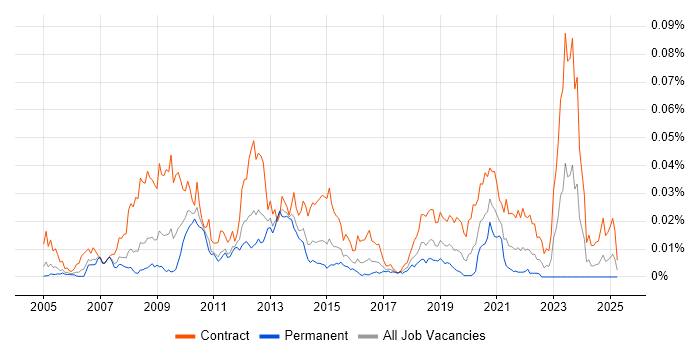 Job vacancy trend for SAP FI-CA in the UK