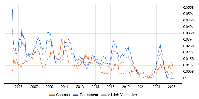 Job vacancy trend for SAP FI/CO Business Analyst in the UK