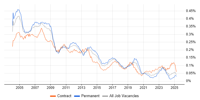 Job vacancy trend for SAP FI/CO Consultant in the UK Job vacancy trend for SAP FI/CO Consultant in the UK