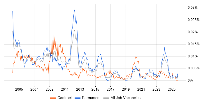 SAP FI/CO Specialist job vacancy trend in the UK