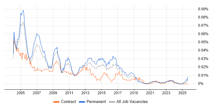 SAP FI/CO Support job vacancy trend in the UK SAP FI/CO Support job vacancy trend in the UK