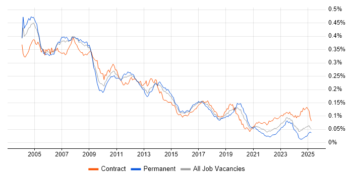 Job vacancy trend for SAP FI Consultant in the UK