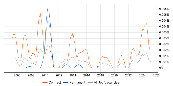 Job vacancy trend for SAP FI-FM in the UK Job vacancy trend for SAP FI-FM in the UK
