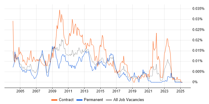 Job vacancy trend for SAP FI-GL in the UK Job vacancy trend for SAP FI-GL in the UK