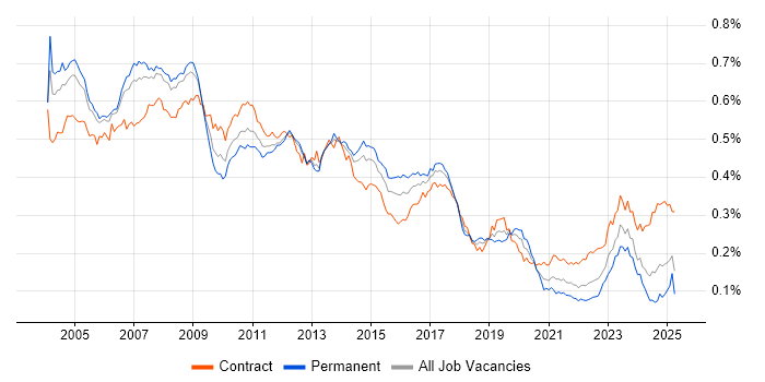 Job vacancy trend for SAP FI in the UK Job vacancy trend for SAP FI in the UK