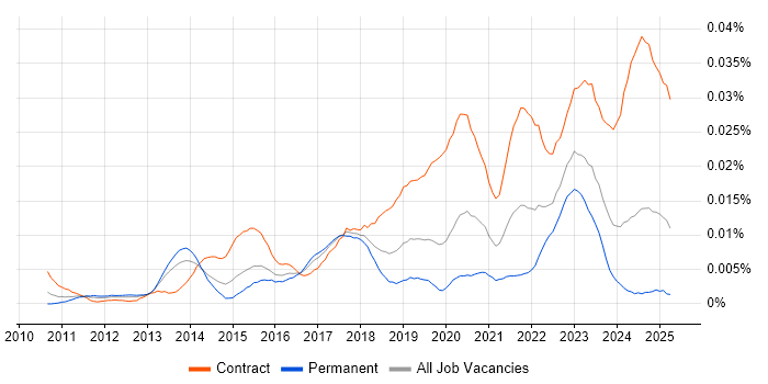 Job vacancy trend for SAP Fieldglass in the UK Job vacancy trend for SAP Fieldglass in the UK