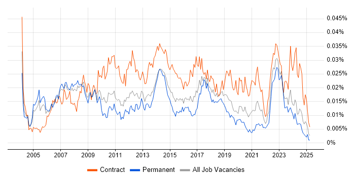Job vacancy trend for SAP Financial Analyst in the UK Job vacancy trend for SAP Financial Analyst in the UK