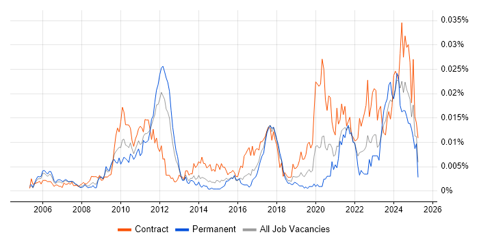 Job vacancy trend for SAP Financial Architect in the UK Job vacancy trend for SAP Financial Architect in the UK