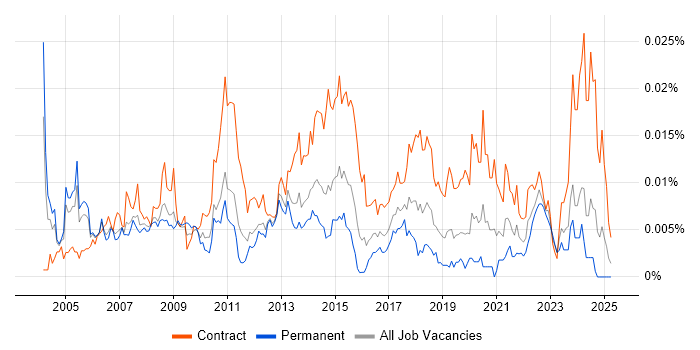 Job vacancy trend for SAP Financial Business Analyst in the UK Job vacancy trend for SAP Financial Business Analyst in the UK