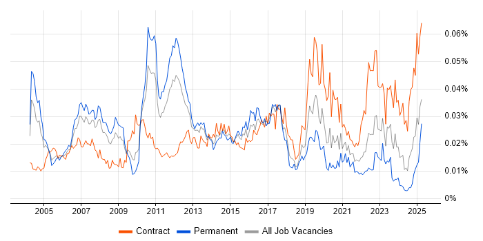 Job vacancy trend for SAP Financial Consultant in the UK Job vacancy trend for SAP Financial Consultant in the UK