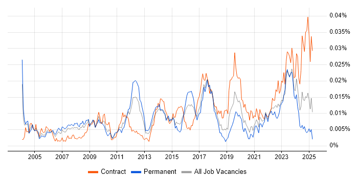 Job vacancy trend for SAP Financial Leader in the UK Job vacancy trend for SAP Financial Leader in the UK