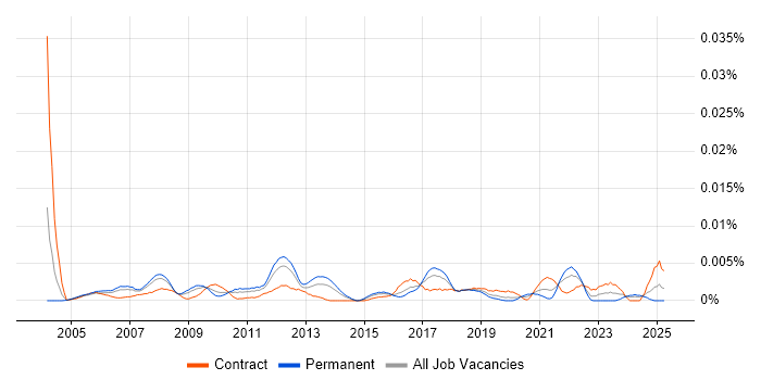 Job vacancy trend for SAP Financial Specialist in the UK