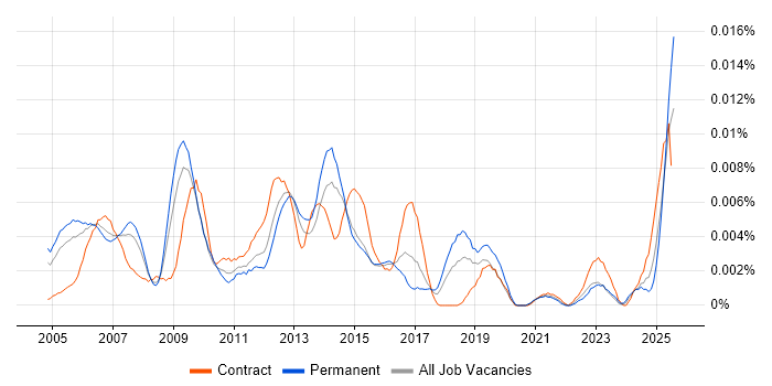 Job vacancy trend for SAP Financial Support in the UK