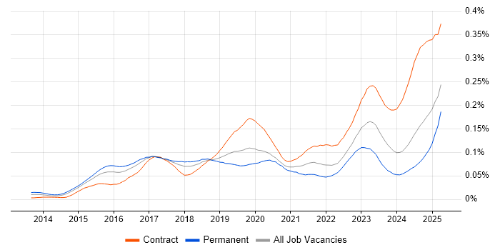 Job vacancy trend for SAP Fiori in the UK Job vacancy trend for SAP Fiori in the UK