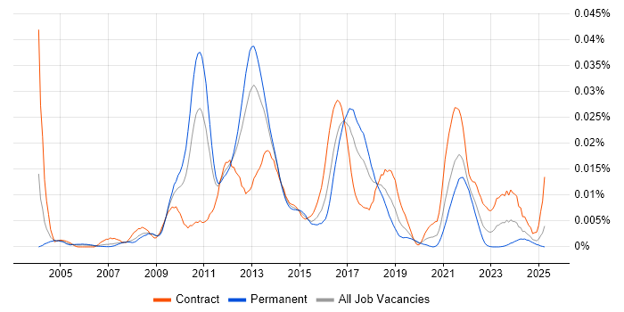 Job vacancy trend for SAP Forecasting and Replenishment in the UK Job vacancy trend for SAP Forecasting and Replenishment in the UK