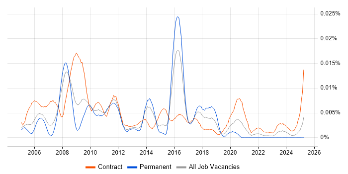 Job vacancy trend for SAP FS in the UK Job vacancy trend for SAP FS in the UK
