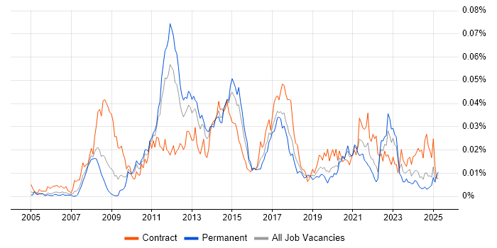 Job vacancy trend for SAP FSCM in the UK Job vacancy trend for SAP FSCM in the UK