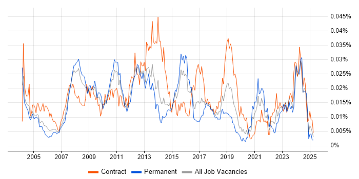 Job vacancy trend for SAP Functional Analyst in the UK Job vacancy trend for SAP Functional Analyst in the UK