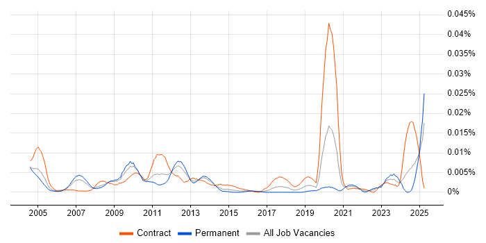 Job vacancy trend for SAP Functional Architect in the UK Job vacancy trend for SAP Functional Architect in the UK