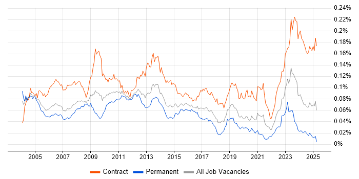 Job vacancy trend for SAP Functional Consultant in the UK