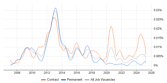 Job vacancy trend for SAP GRC Consultant in the UK